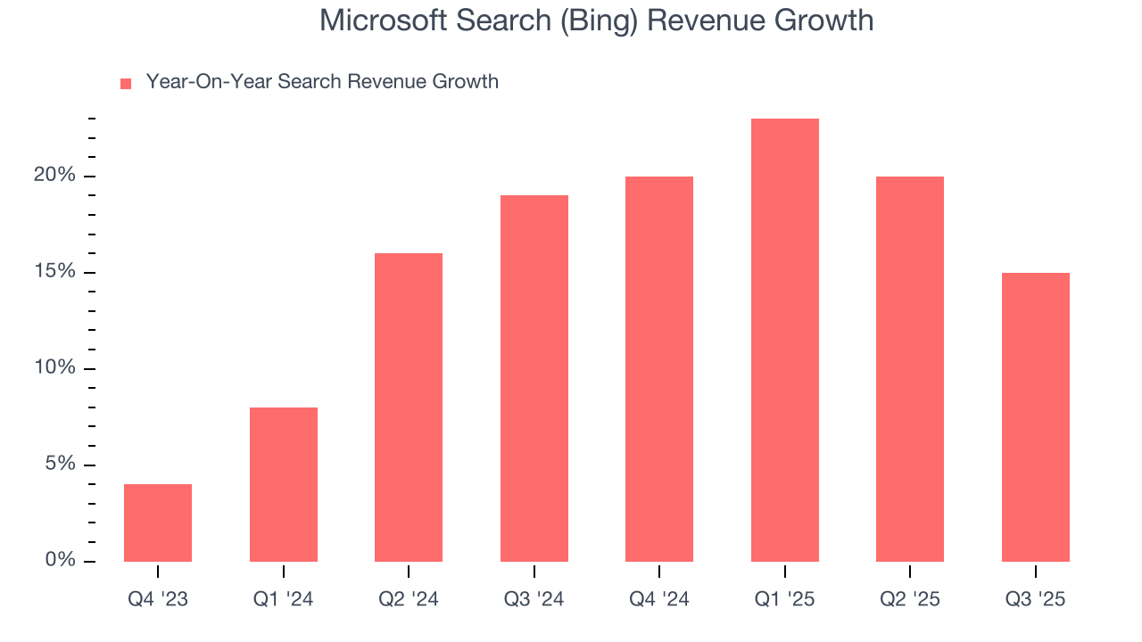 Microsoft Search (Bing) Revenue Growth