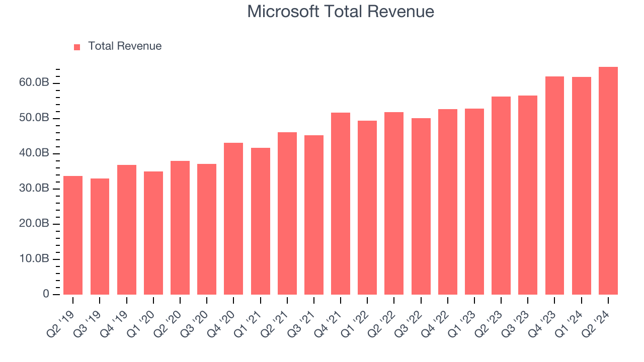 Microsoft Total Revenue