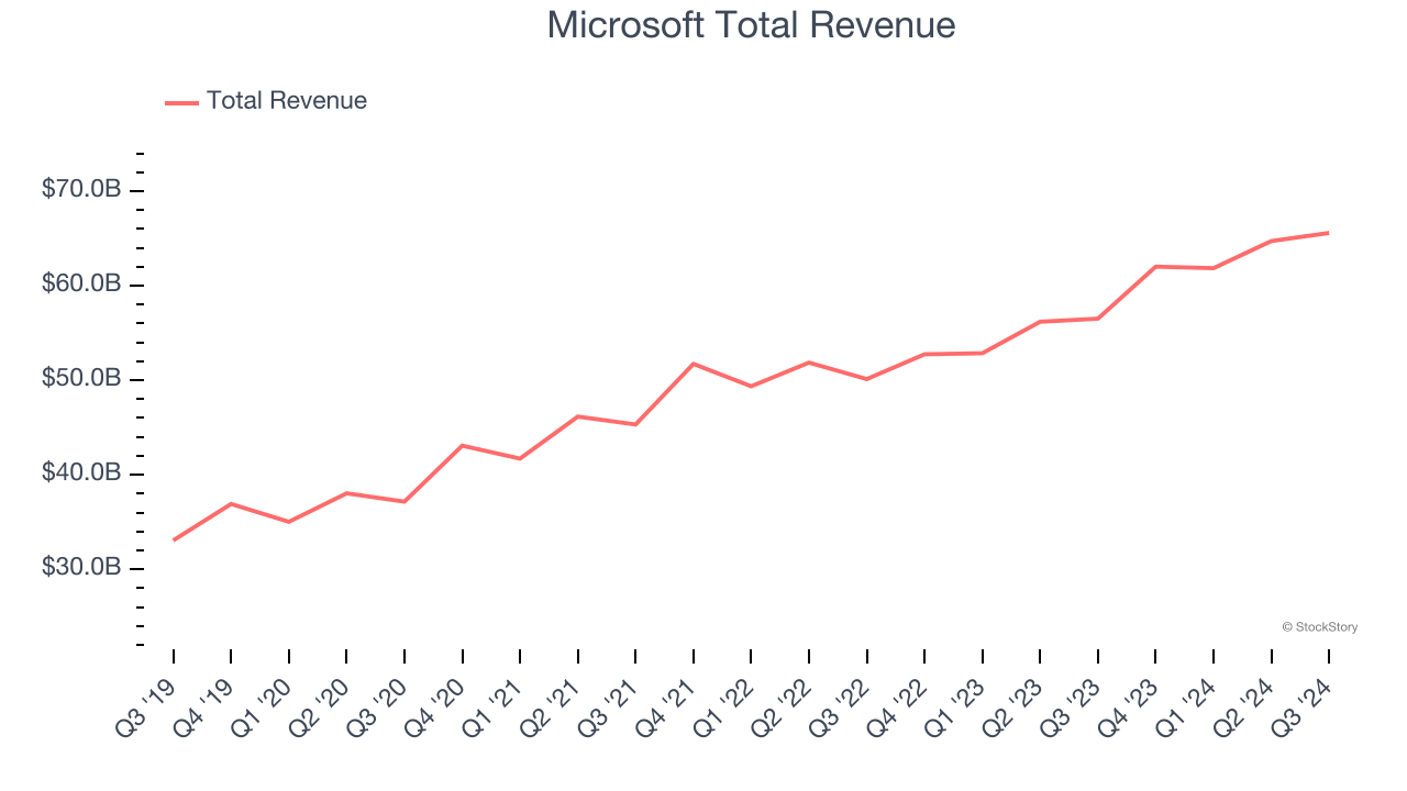 Microsoft Total Revenue