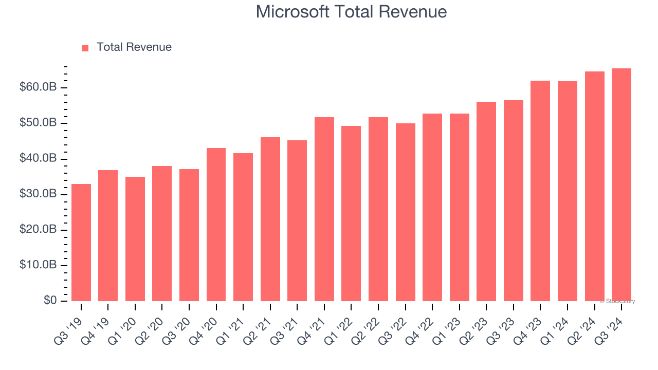 Microsoft Total Revenue