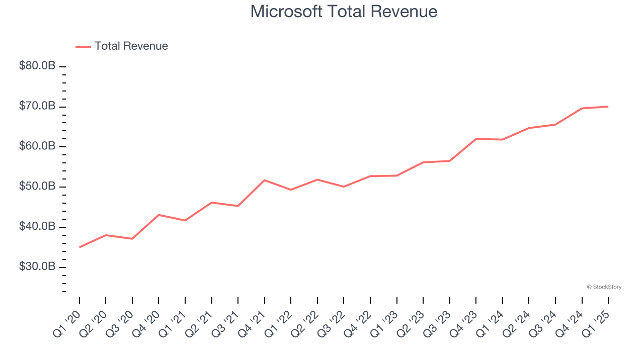 Microsoft Total Revenue