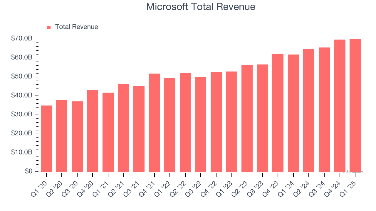 Microsoft Total Revenue