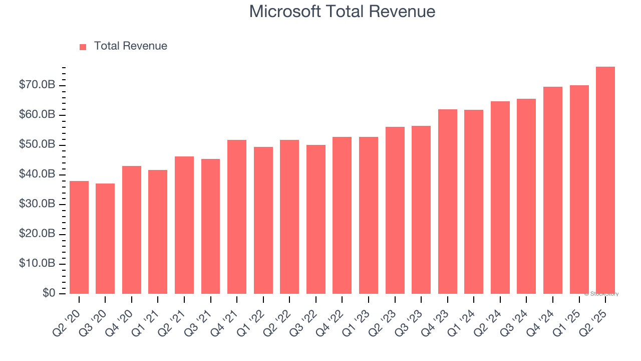Microsoft Total Revenue