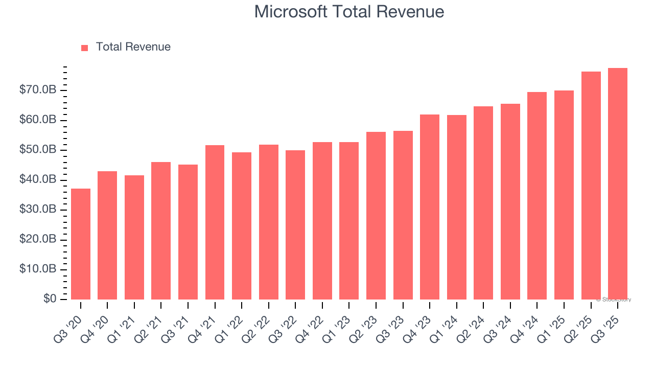 Microsoft Total Revenue