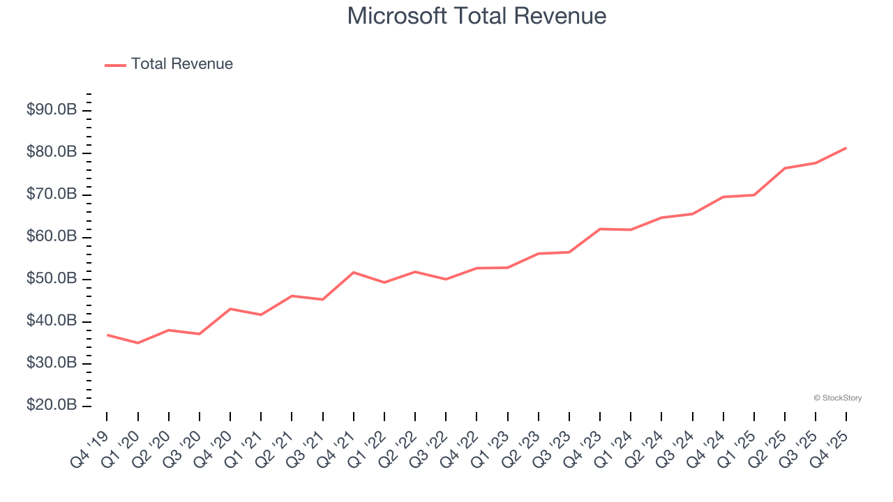 Microsoft Total Revenue