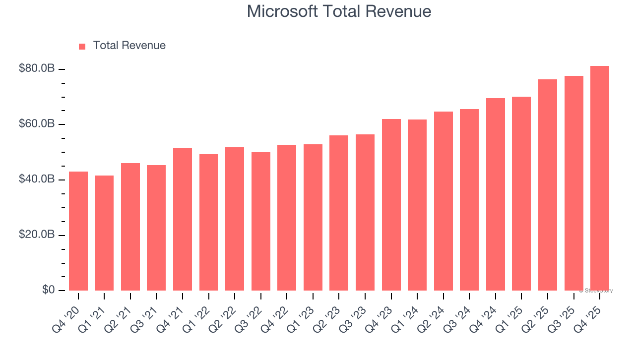 Microsoft Total Revenue