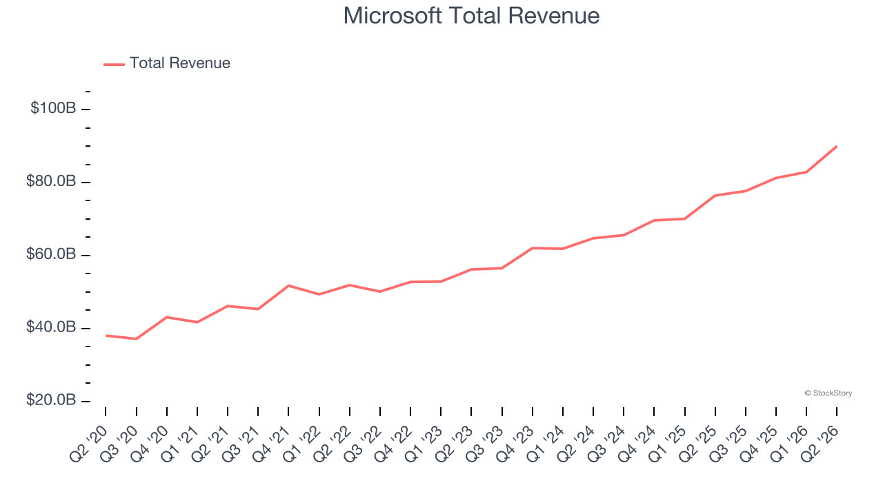 Microsoft Total Revenue