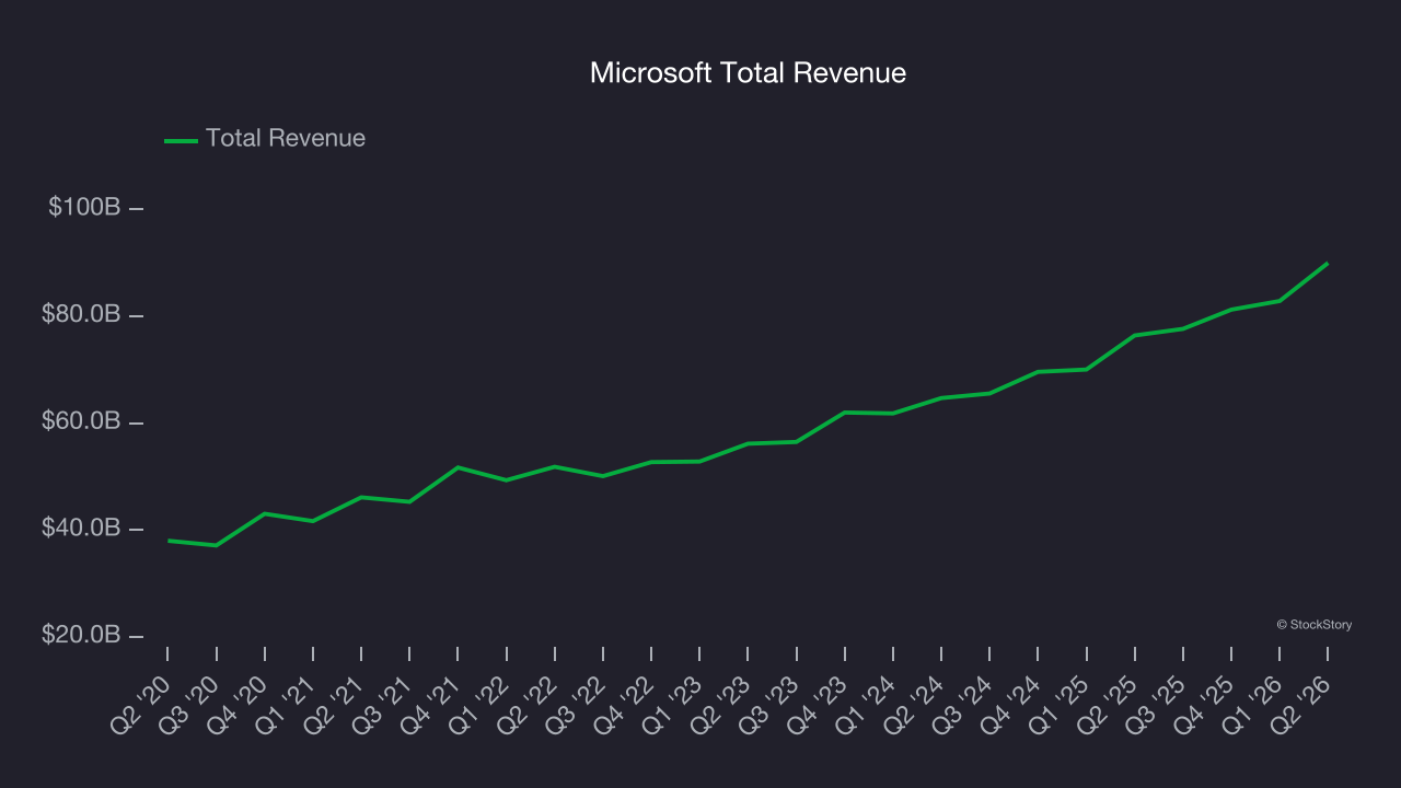 Microsoft Total Revenue
