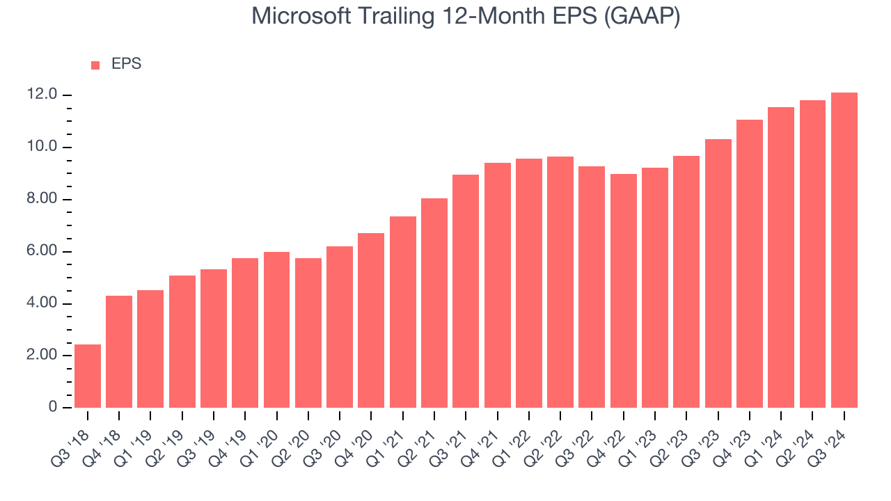 Microsoft Trailing 12-Month EPS (GAAP)