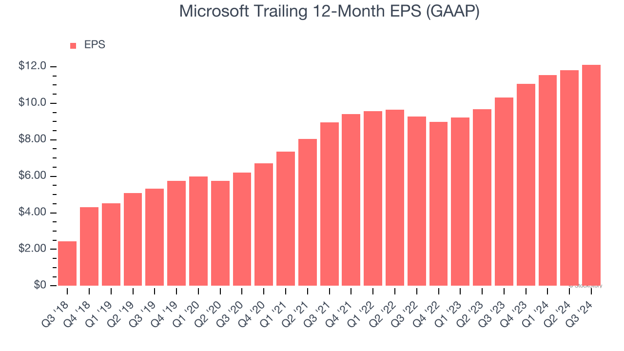 Microsoft Trailing 12-Month EPS (GAAP)