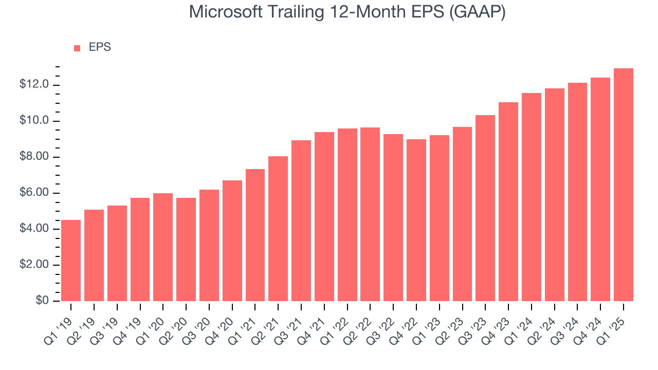Microsoft Trailing 12-Month EPS (GAAP)
