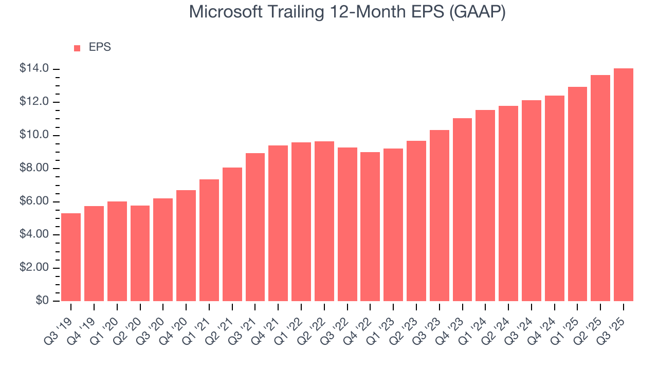 Microsoft Trailing 12-Month EPS (GAAP)