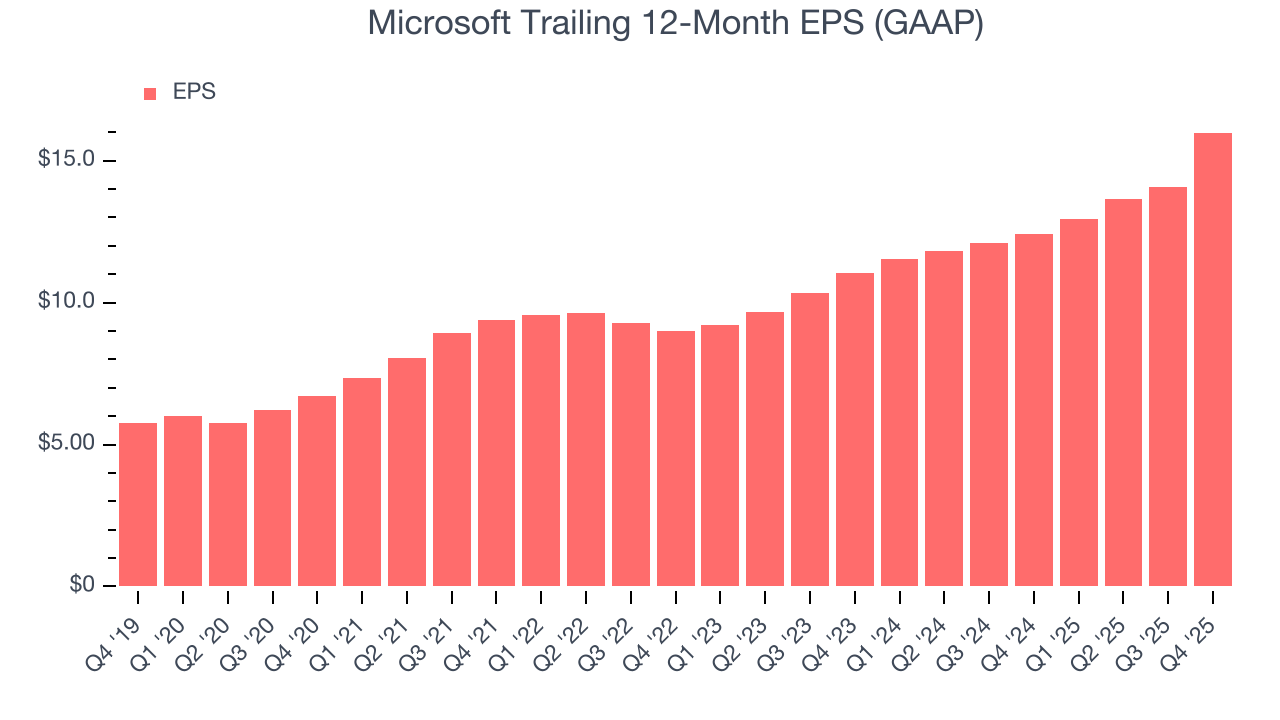 Microsoft Trailing 12-Month EPS (GAAP)