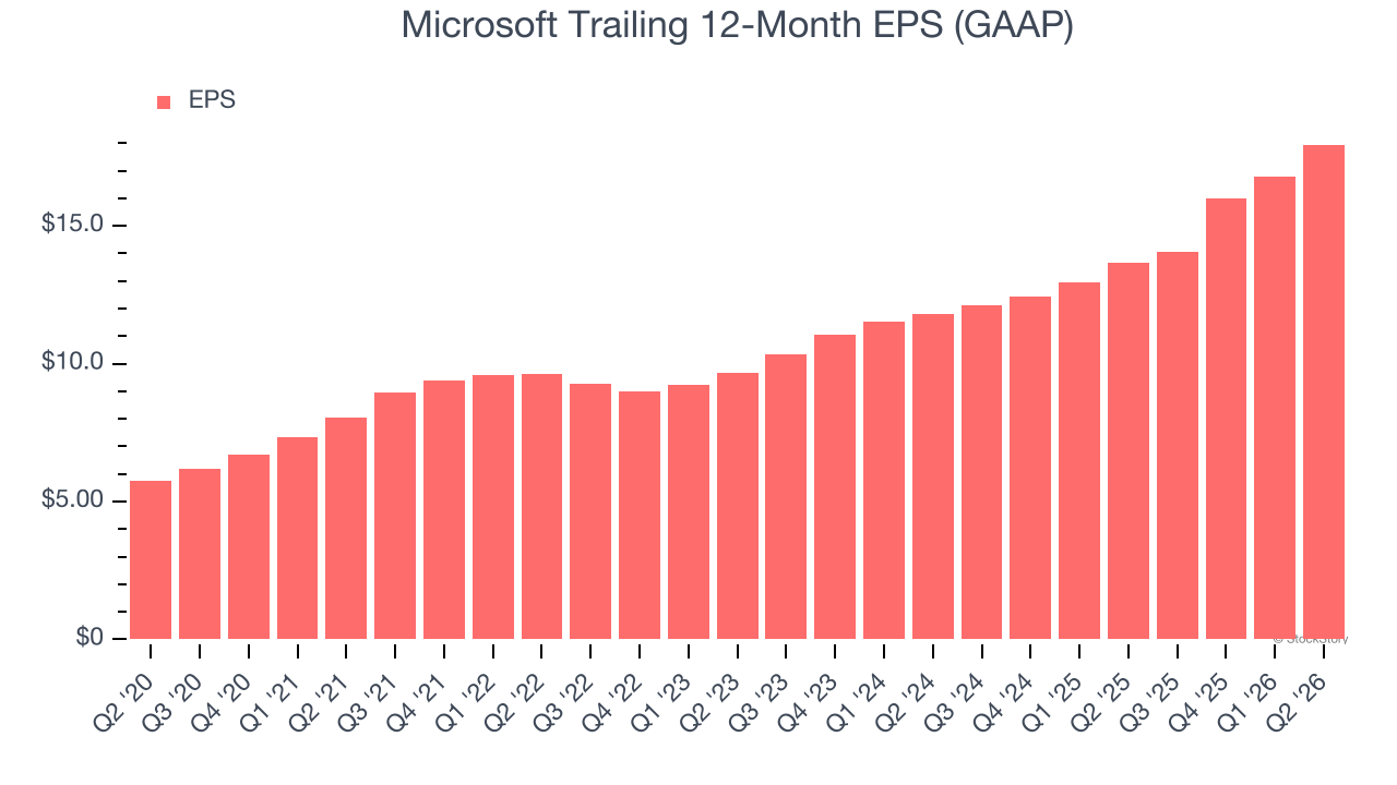 Microsoft Trailing 12-Month EPS (GAAP)