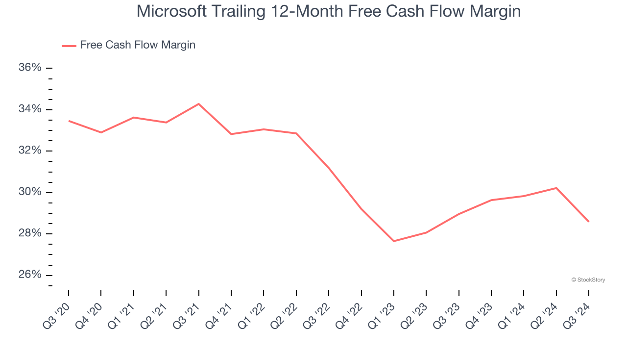 Microsoft Trailing 12-Month Free Cash Flow Margin