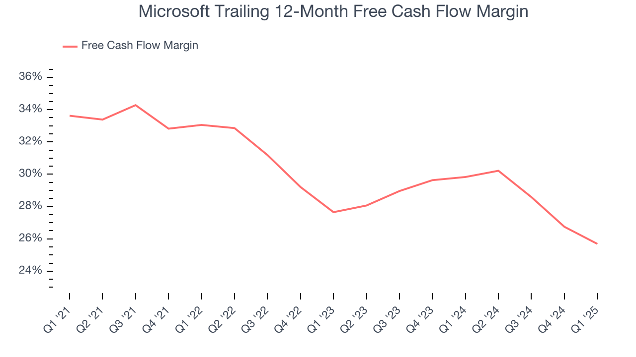 Microsoft Trailing 12-Month Free Cash Flow Margin