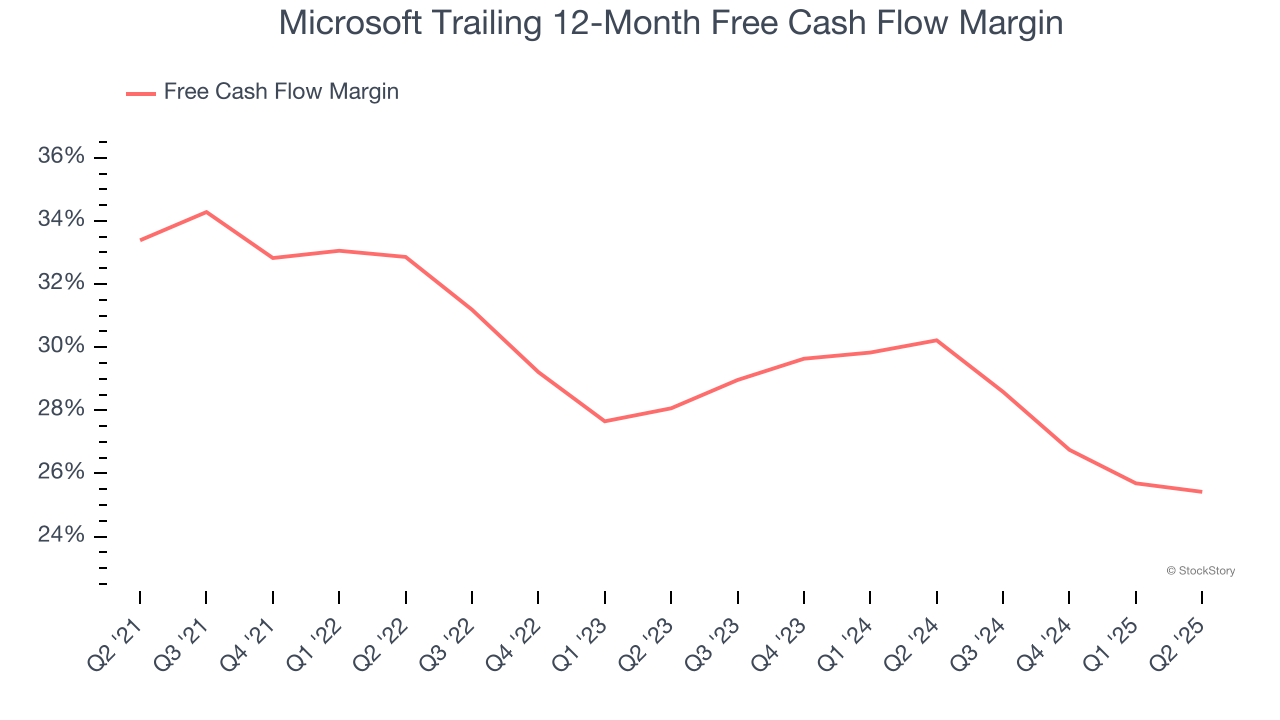 Microsoft Trailing 12-Month Free Cash Flow Margin