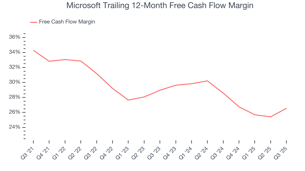 Microsoft Trailing 12-Month Free Cash Flow Margin
