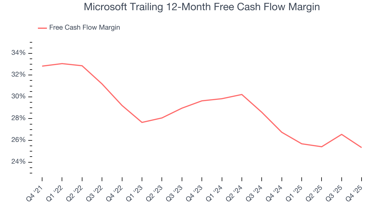 Microsoft Trailing 12-Month Free Cash Flow Margin