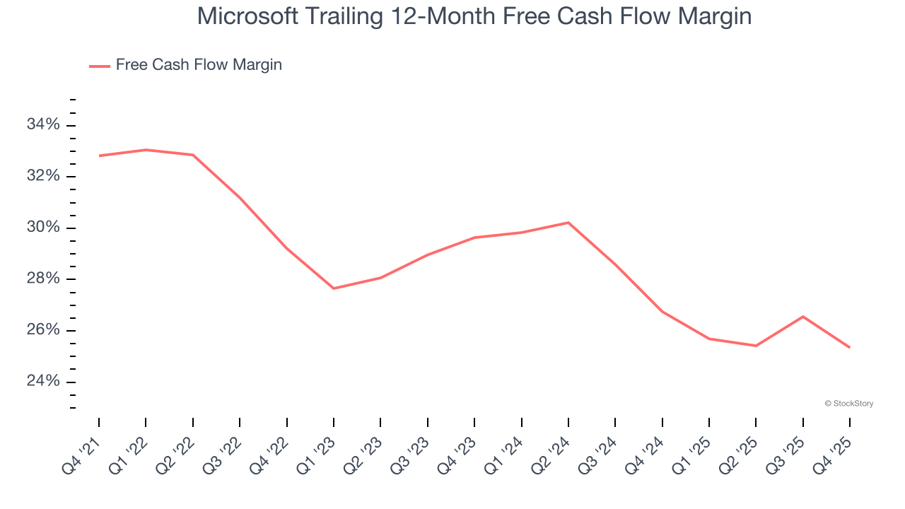 Microsoft Trailing 12-Month Free Cash Flow Margin
