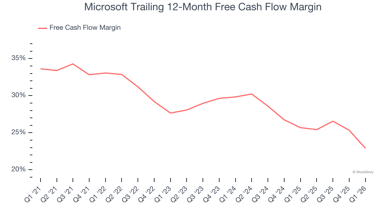 Microsoft Trailing 12-Month Free Cash Flow Margin