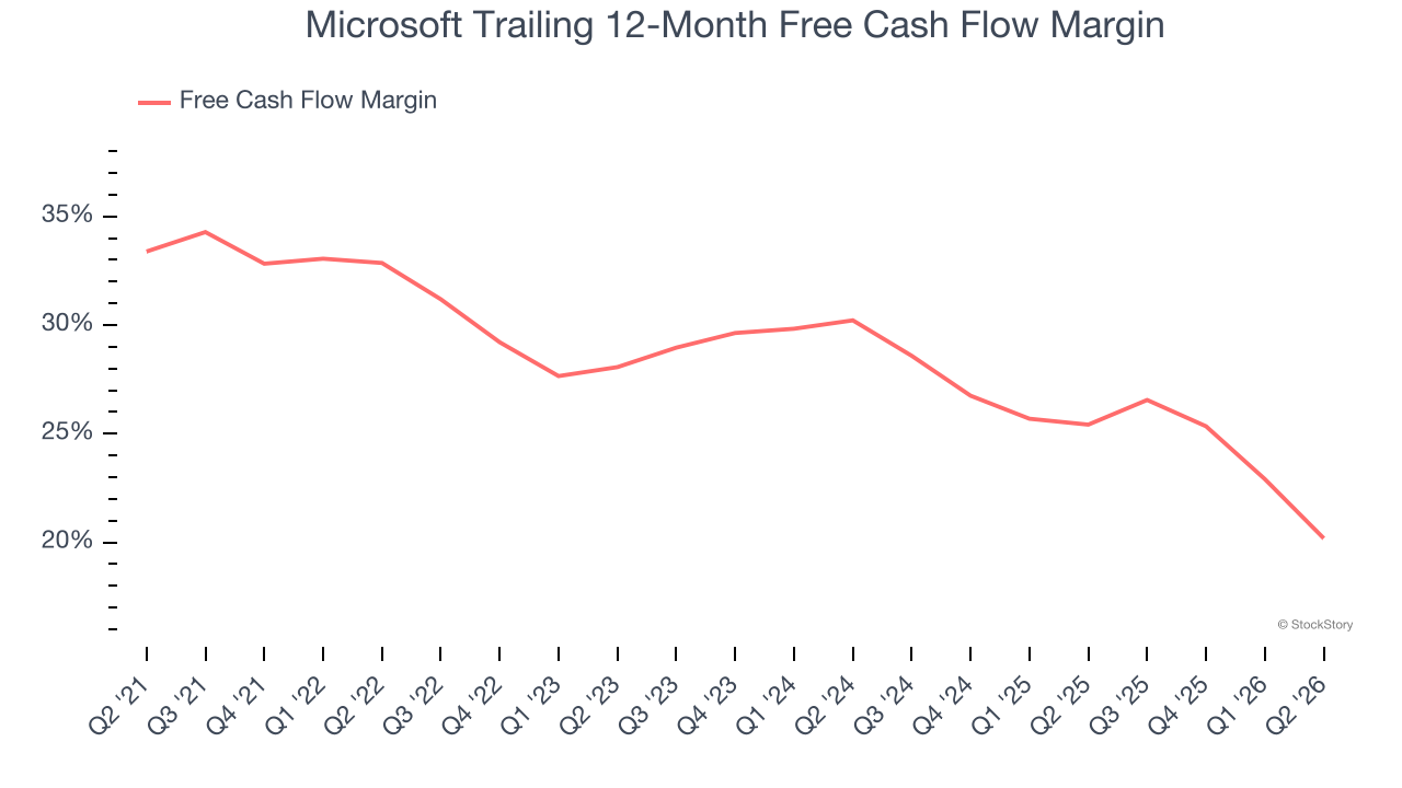Microsoft Trailing 12-Month Free Cash Flow Margin