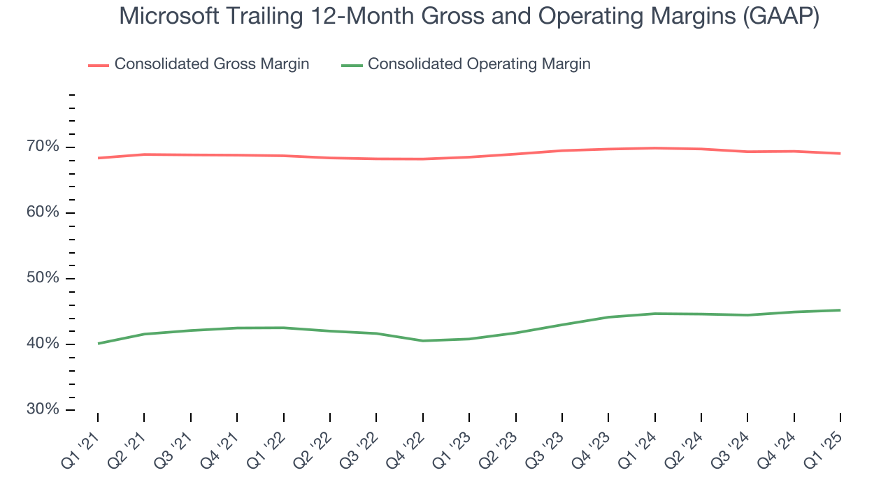 Microsoft Trailing 12-Month Gross and Operating Margins (GAAP)
