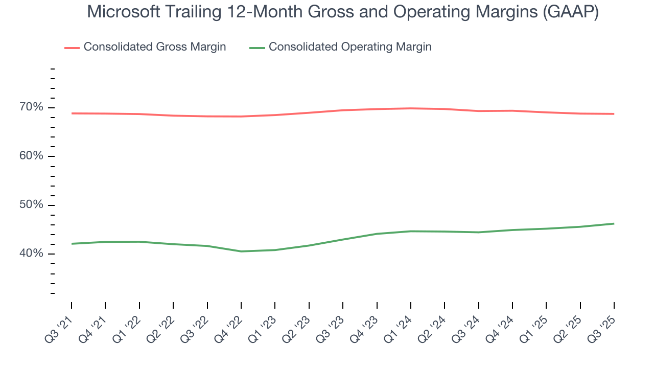 Microsoft Trailing 12-Month Gross and Operating Margins (GAAP)