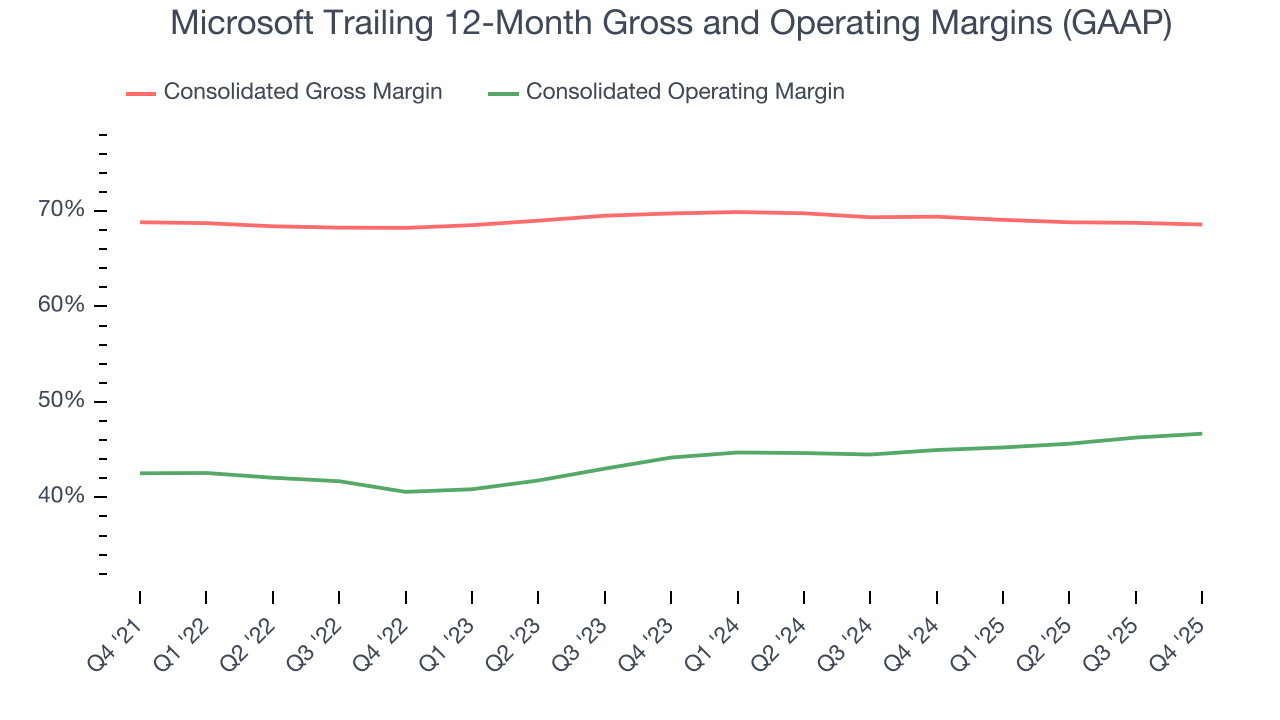 Microsoft Trailing 12-Month Gross and Operating Margins (GAAP)