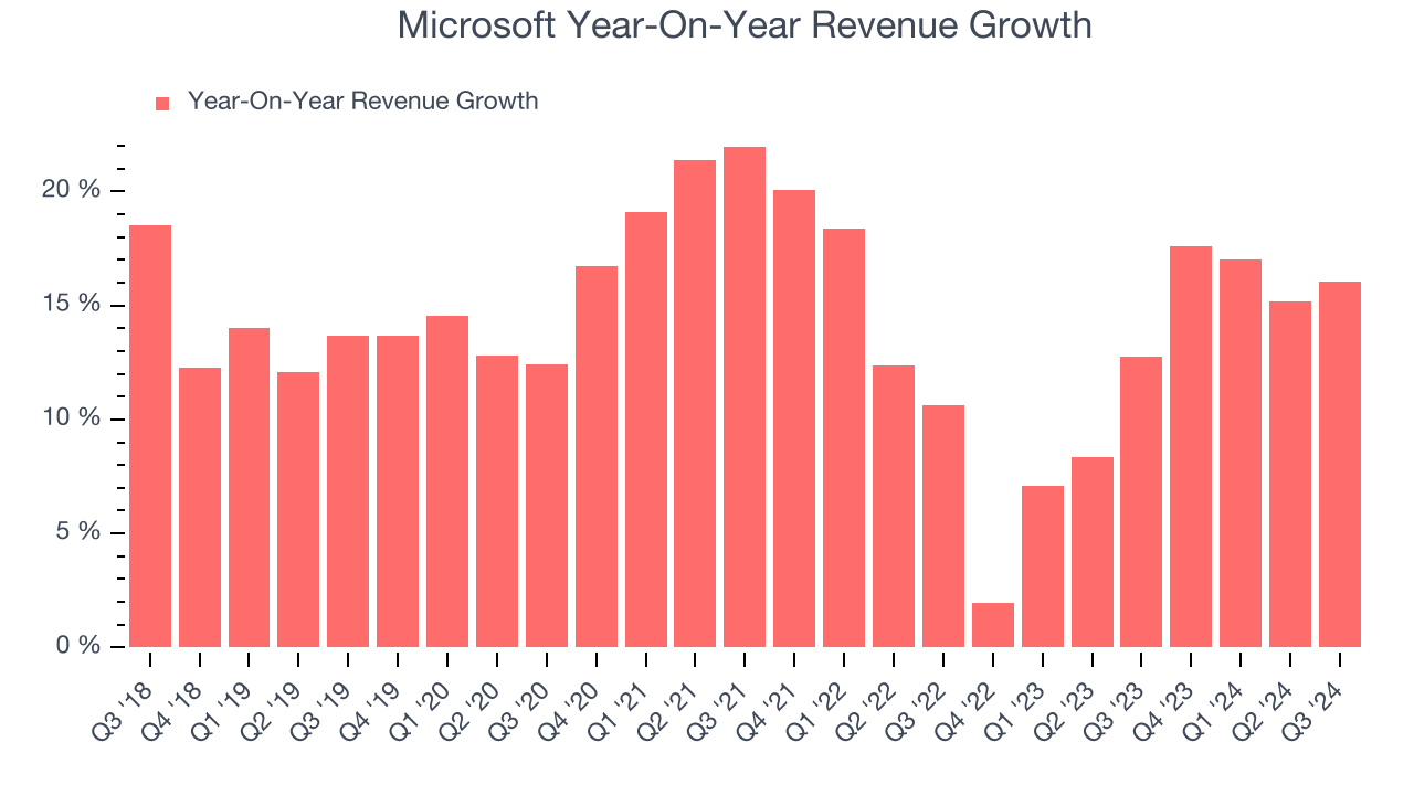 Microsoft Year-On-Year Revenue Growth