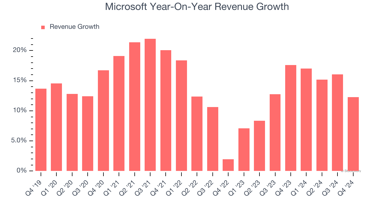 Microsoft Year-On-Year Revenue Growth