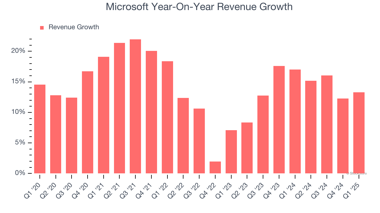 Microsoft Year-On-Year Revenue Growth