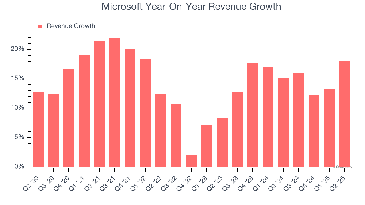 Microsoft Year-On-Year Revenue Growth