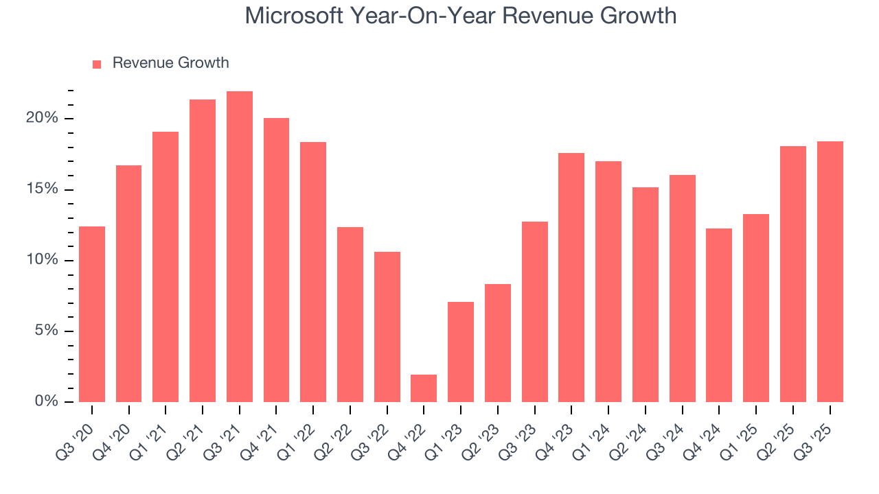 Microsoft Year-On-Year Revenue Growth