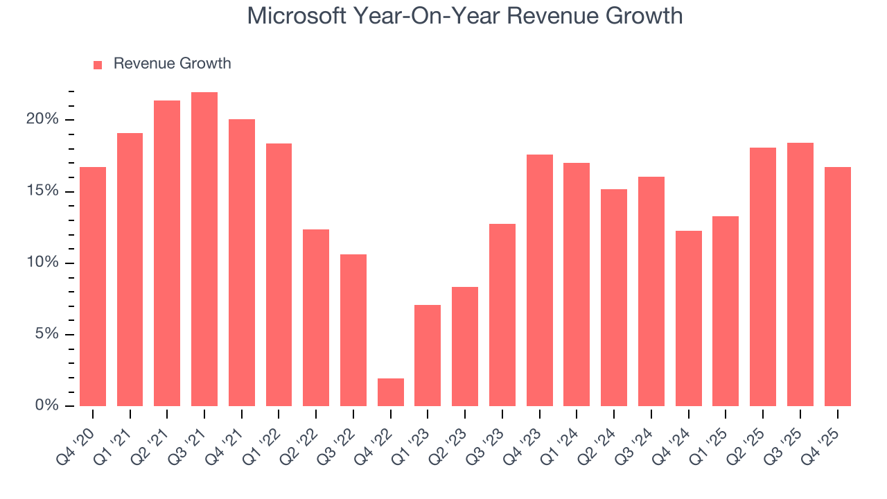 Microsoft Year-On-Year Revenue Growth