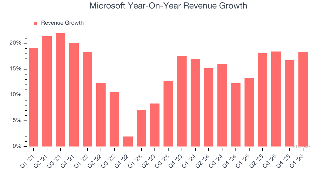 Microsoft Year-On-Year Revenue Growth