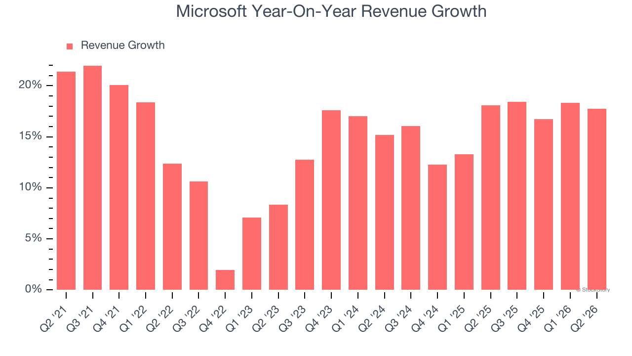 Microsoft Year-On-Year Revenue Growth