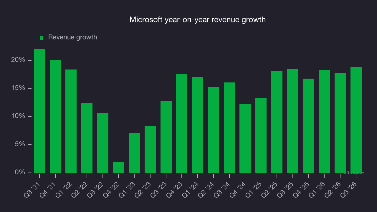 Microsoft year-on-year revenue growth