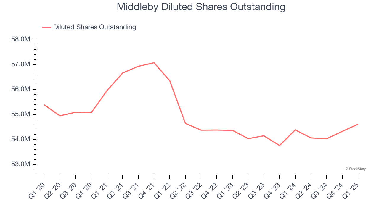 Middleby Diluted Shares Outstanding