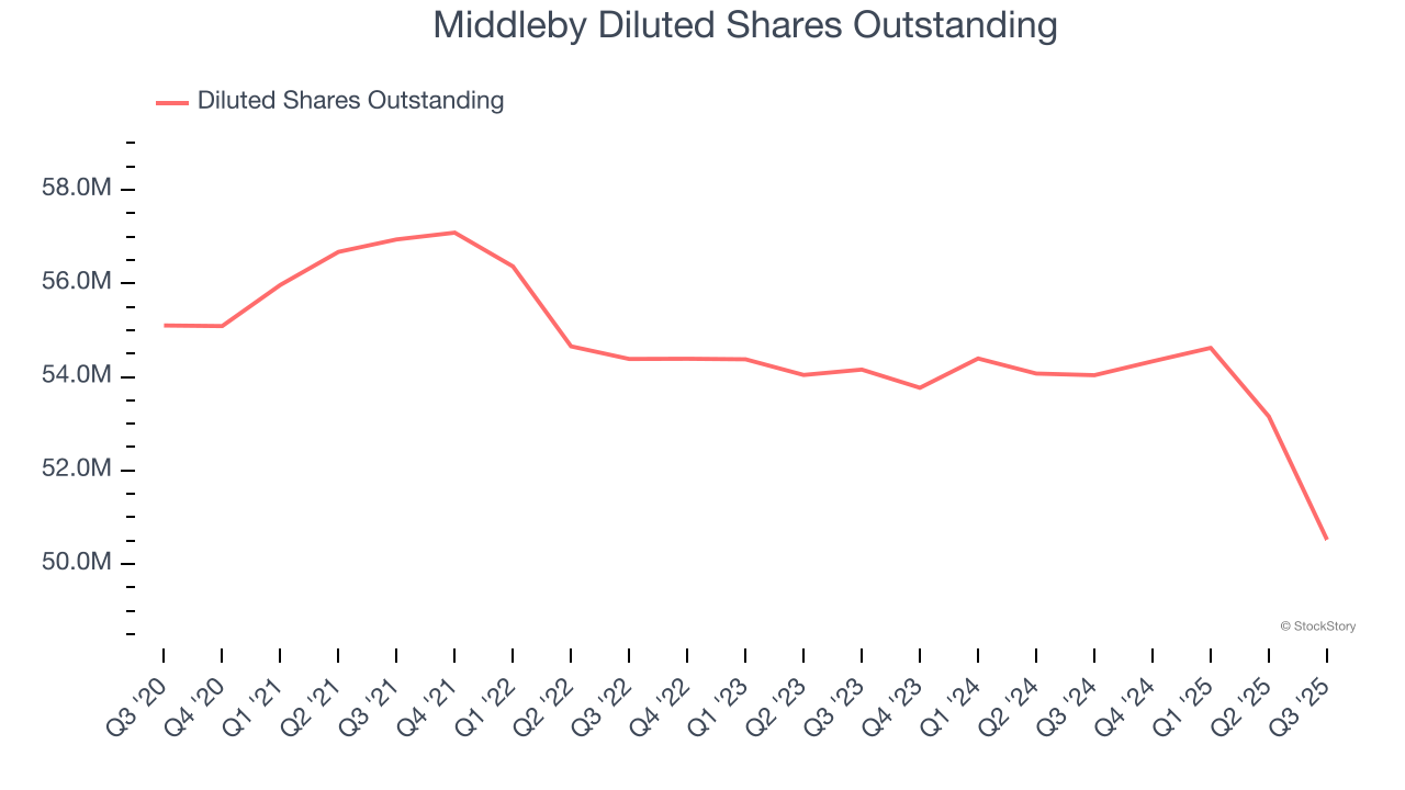 Middleby Diluted Shares Outstanding