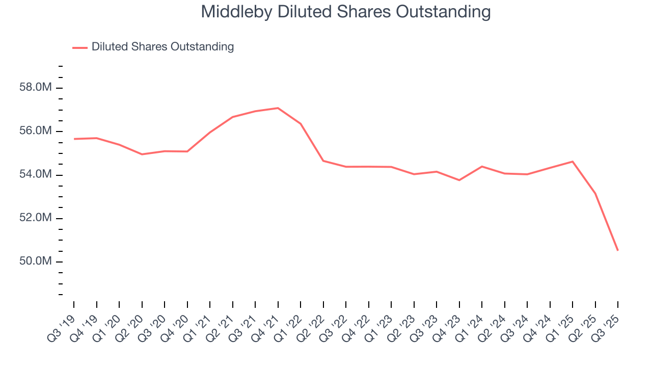 Middleby Diluted Shares Outstanding