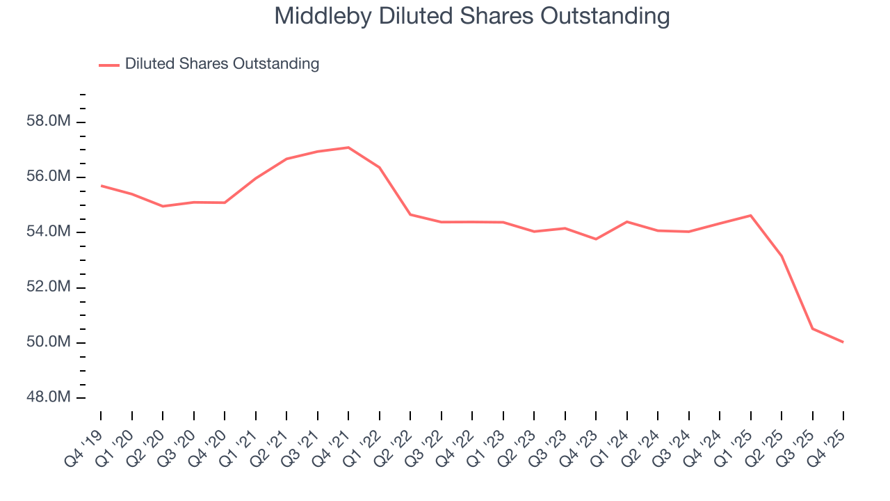 Middleby Diluted Shares Outstanding