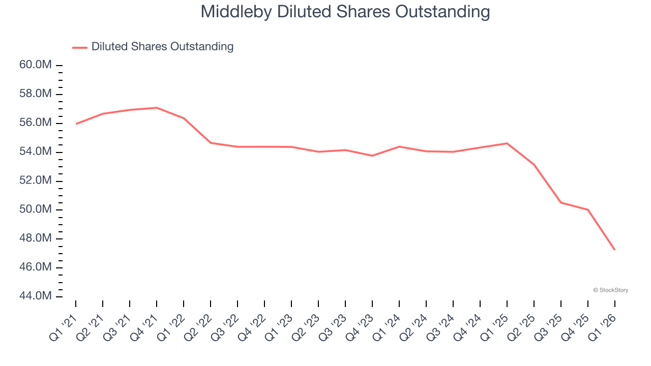 Middleby Diluted Shares Outstanding