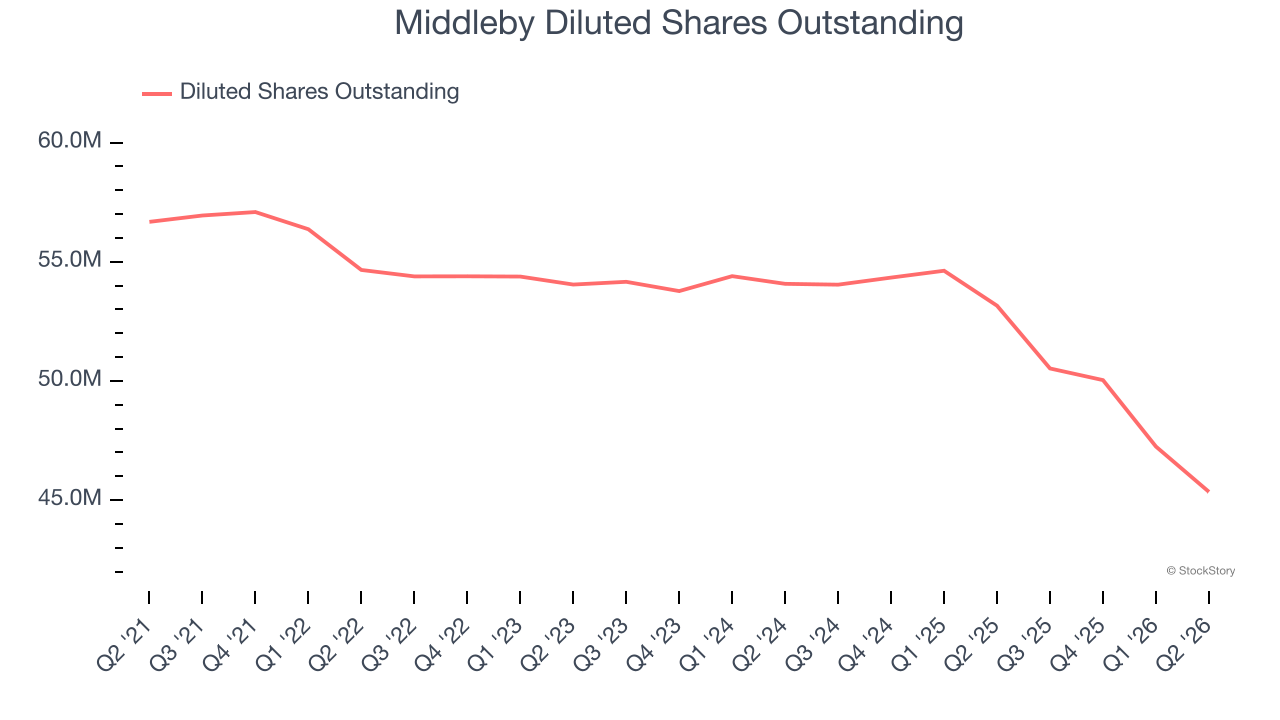 Middleby Diluted Shares Outstanding
