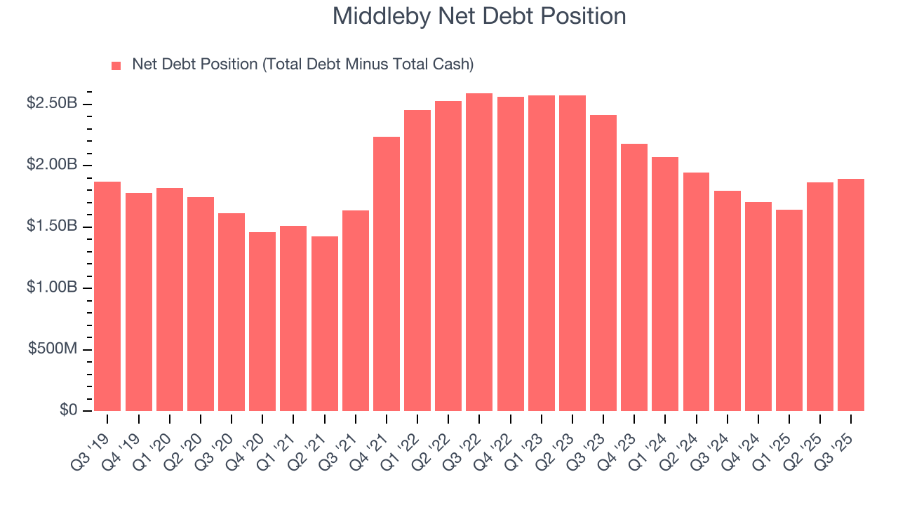 Middleby Net Debt Position