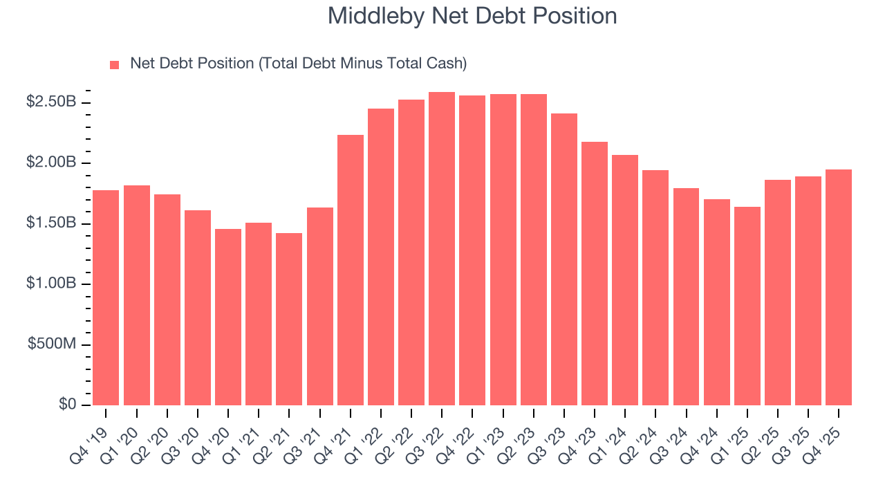 Middleby Net Debt Position