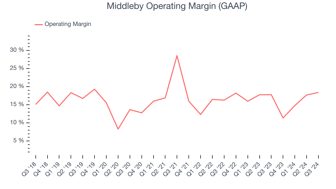 Middleby Operating Margin (GAAP)