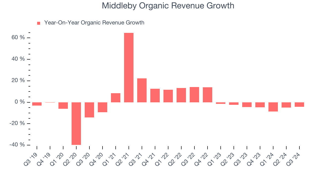 Middleby Organic Revenue Growth