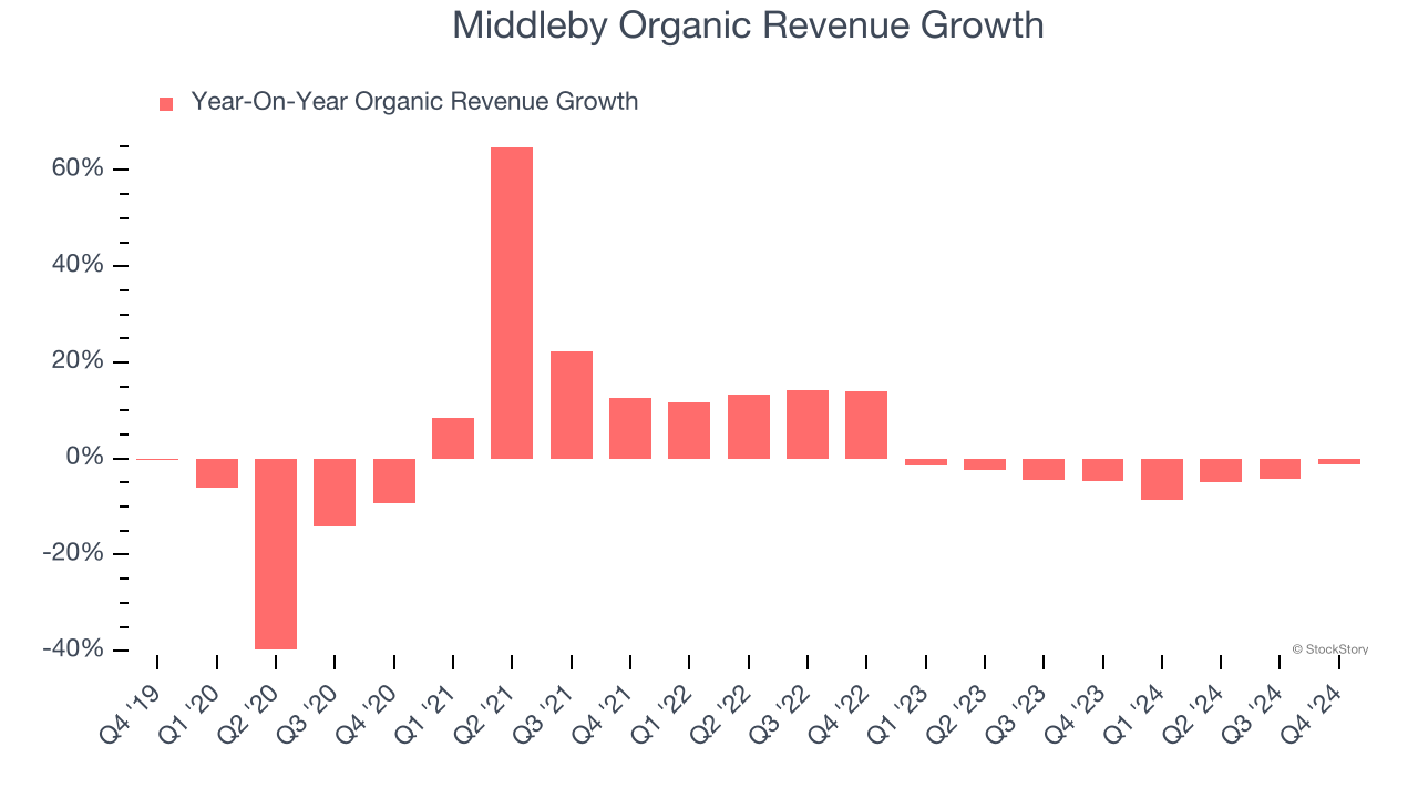 Middleby Organic Revenue Growth