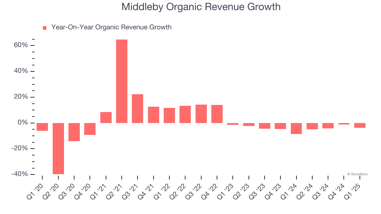 Middleby Organic Revenue Growth